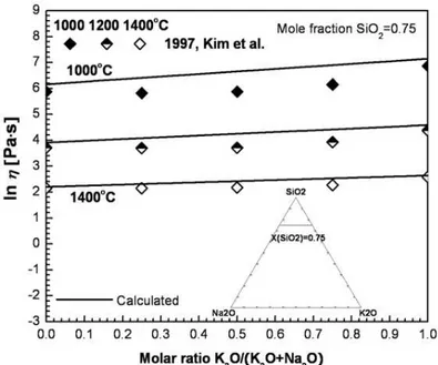 Fig. 4.10 Viscosity of K 2 O–Na 2 O–SiO 2  melts at 75 mol% SiO 2 : experimental points [125] and 