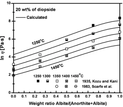 Fig. 4.25 Viscosity along the section through the albite–anorthite–diopside system at 20 wt%  diopside: experimental points [146, 270] and calculated lines.