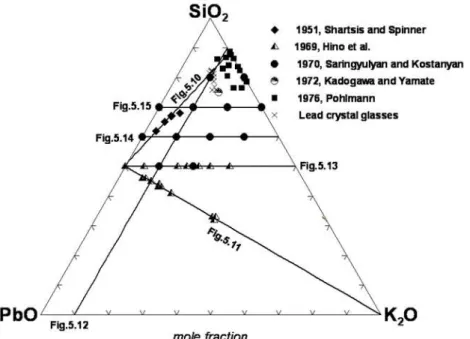 Fig. 5.9 Compositions in the PbO ėK 2 O ėSiO 2  system at which the viscosity was measured