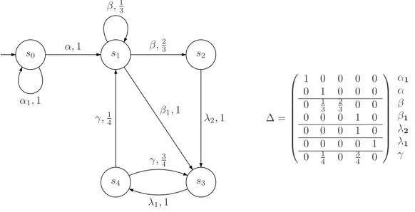 Figure 2.2 MDP ` a 5 ´ etats et la fonction de transitions correspondante