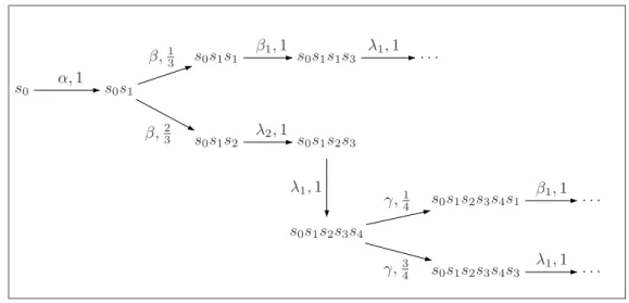 Figure 2.3 Arbre d’ex´ ecution du MDP sous l’ordonnanceur ζ 1