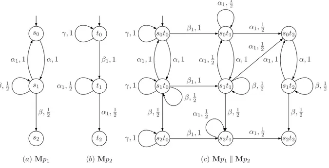 Figure 2.4 Deux MDPs en (a) et (b) et leur composition parall` ele en (c)