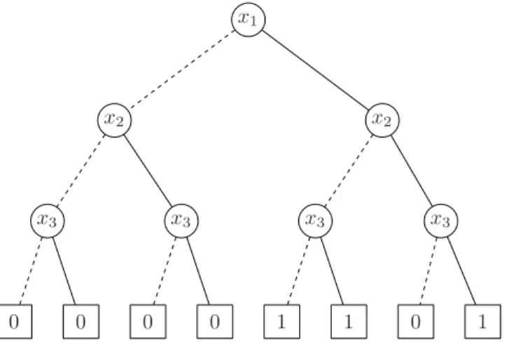 Figure 2.5 arbre de d´ ecision binaire pour la fonction bool´ eenne x 1 ∧ (¬x 2 ∨ x 3 )