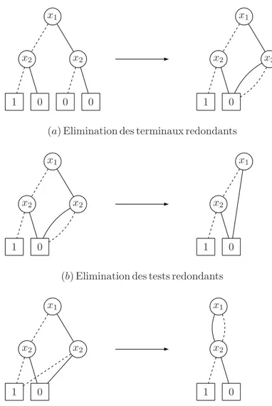 Figure 2.6 R` egles de r´ eduction d’un diagramme de d´ ecision binaire