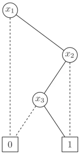 Figure 2.7 Diagramme de d´ ecision binaire r´ eduit de f = x 1 ∧ (¬x 2 ∨ x 3 )