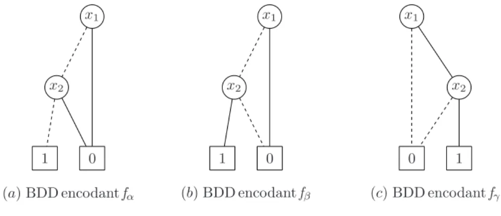 Figure 2.10 BDDs encodant les actions de la DTMC de la Figure 2.9