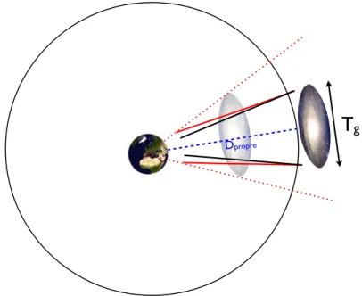 Figure I.5 – Schéma montrant la différence entre le parcours des photons provenant des extrémités de la galaxie pour un univers statique (en noire) et pour un univers dynamique (en rouge)