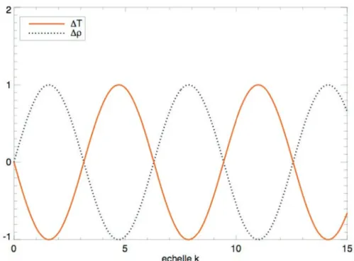 Figure I.18 – Vue schématique de la variation de la température qu’on attend d’ob- d’ob-server en fonction de leur mode k.