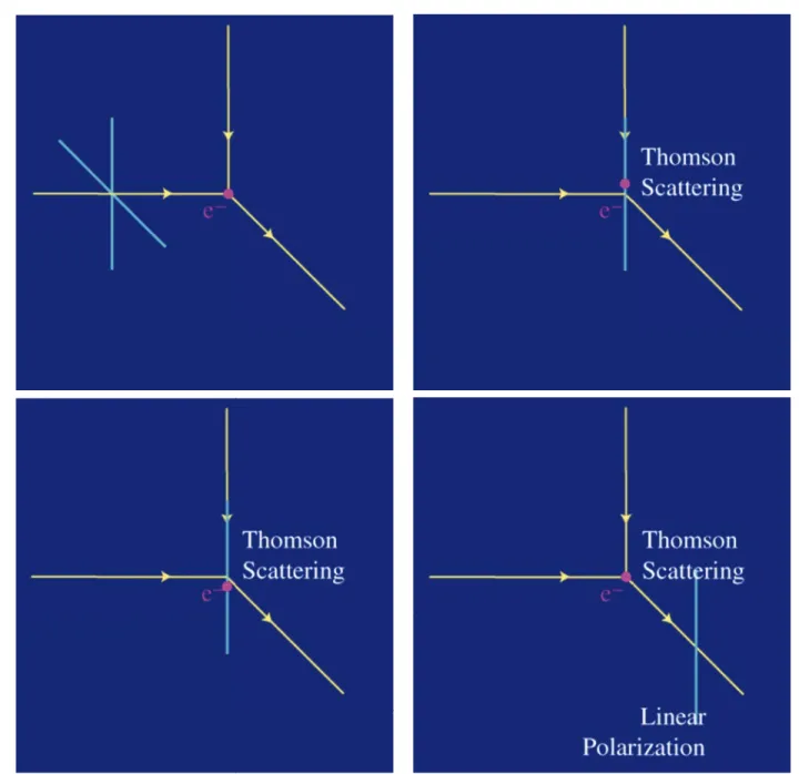 Figure I.23 – Création de polarisation linéaire par diffusion Thomson. En haut à gauche, on part d’un photon non polarisé