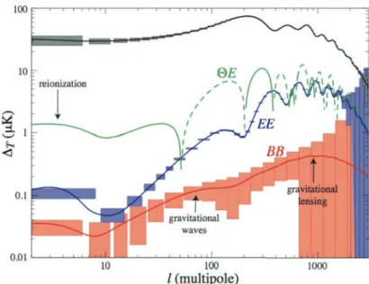 Figure I.42 – Figure tirée du papier ( Hu &amp; Dodelson, 2002 ) qui utilise un z ion = 7 et τ ion = 0, 1