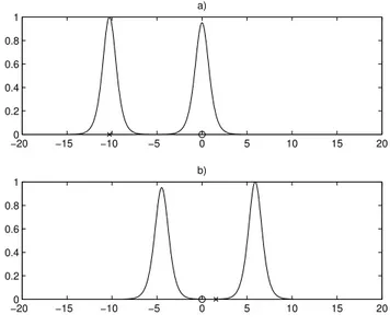 Figure 2 – Int´ eraction entre deux solitons. Le soliton ` a la gauche de l’image a) poss` ede une vitesse de propagation plus grande que le soliton de droite