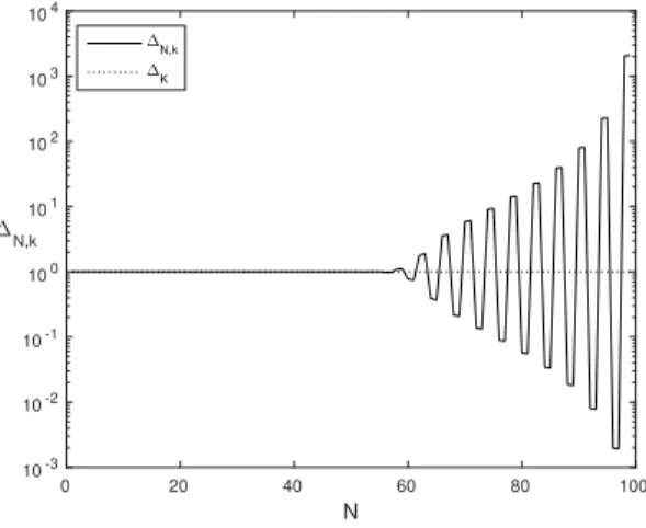 Figure 6 – Comparaison entre le comportement des ∆ N,k et la valeur du cas continu pour N = 40