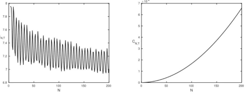 Figure 8 – Le comportement c N,T (` a gauche) and C N,T (` a droite) pour la formulation mixte et