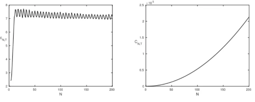 Figure 9 – Le comportement des constantes c N,T (gauche) et C N,T (droite) de la formulation de