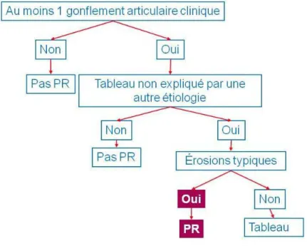 Figure 4 : Critères de l’ACR/EULAR 2010 pour le diagnostic de PR (4) 