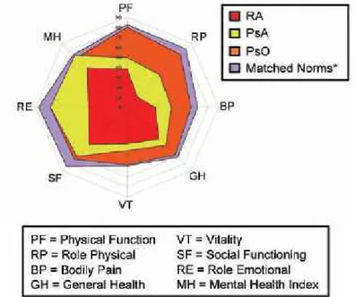 Figure  5 :  Impact  de  la  PR,  du  rhumatisme  psoriasis  et  du  psoriasis  sur  la  qualité  de  vie 