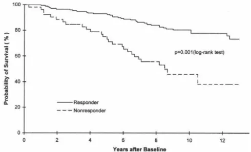 Figure 8 : Surmortalité des patients ne répondant pas au traitement de la PR, d’après (13) 