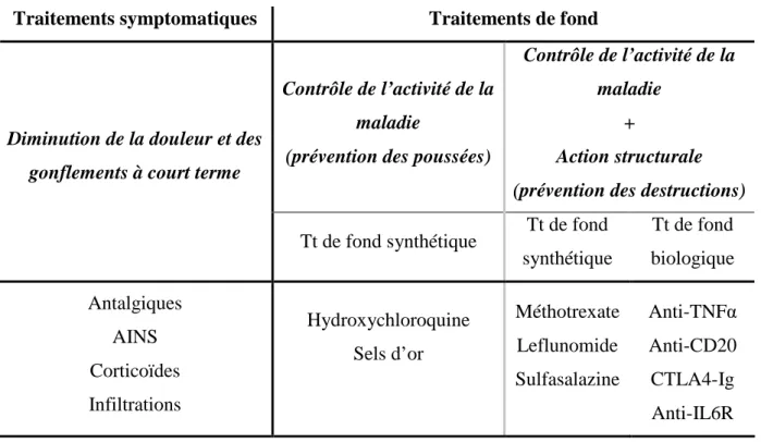 Tableau 2 : Les différents traitements de la polyarthrite rhumatoïde. 