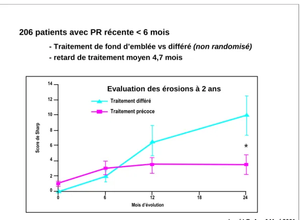 Figure 9 : La notion de fenêtre thérapeutique- traiter tôt, meilleure efficacité structurale (33)  *Traitement précoceTraitement différé Mois d’évolution0612 18 2402468101214Score de Sharp Lard LR, Am J Med 2001