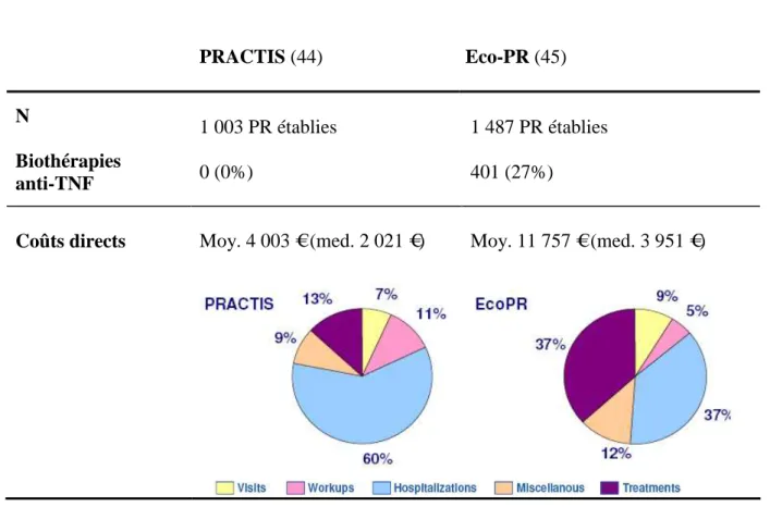 Figure 10 : Evolution des coûts de la PR dans 2 études observationnelles de méthodologie  similaire (46)  PRACTIS (44)  Eco-PR (45)  N  1 003 PR établies   1 487 PR établies  Biothérapies   anti-TNF  0 (0%)  401 (27%) 