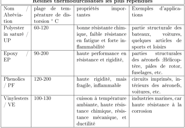 Tableau 1.1 Propriétés et applications typiques des résines thermodurcissables les plus répandues [4]
