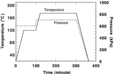 Figure 1.15 Exemple de cycle standard de cuisson de l'époxy EPON 862/W [63]