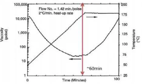 Figure 2.1 Courbe de viscosité indiquée dans la che technique de Cyctec[88]