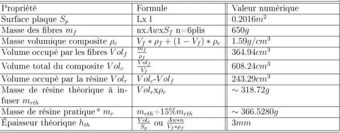 Tableau 2.4 Calculs préliminaires théoriques selon les conditions générales de fabrication Calculs préliminaires théoriques selon les conditions générales de fabrication
