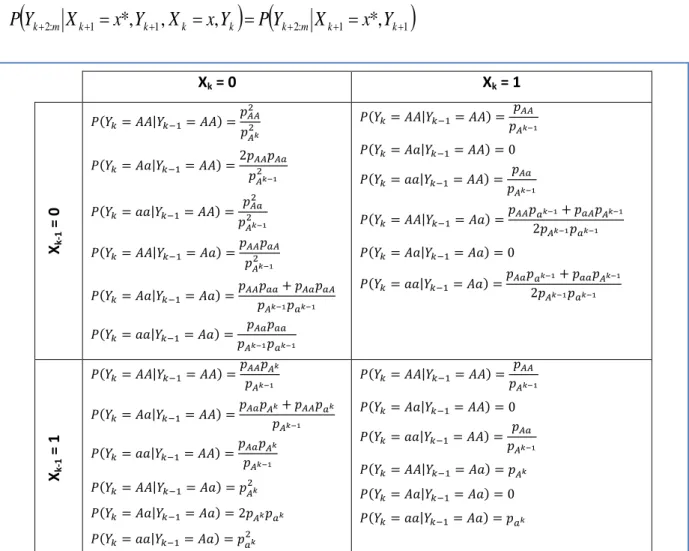 Table  2.3 :  Probabilités  d’émission  P(Y k |X k ,  X k-1,   Y k-1 ).  Xk  et  Yk   sont  l’état  HBD  et  le  génotype  au  marqueur k