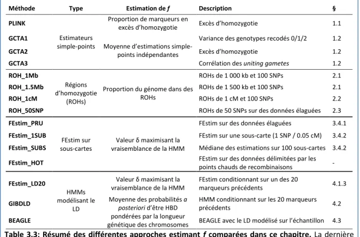Table  3.3: Résumé des différentes  approches estimant  f  comparées dans ce chapitre