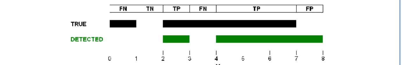 Figure  3.3  :  Découpage  du  génome  pour  mesurer  la  qualité  de  détection  des  segments  HBD