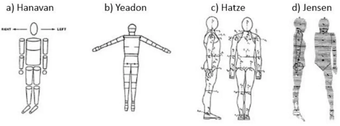 Figure 1-1 : Modèle de la surface du corps humain (a) (Hanavan Jr, 1964), b) (Yeadon, 1990), c)  (Hatze, 1980),d) (Jensen, 1978))