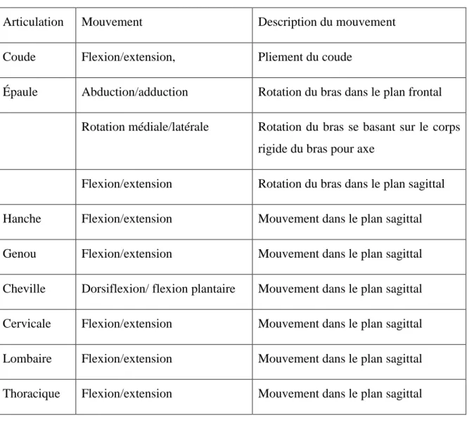 Tableau 1-1 : Les articulations et leurs mouvements. 
