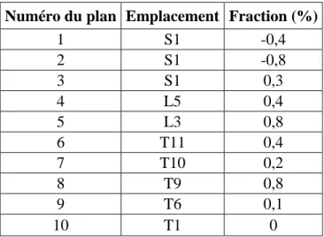 Tableau 3-3 : Emplacement des plans de définitions des esquisses du tronc. 