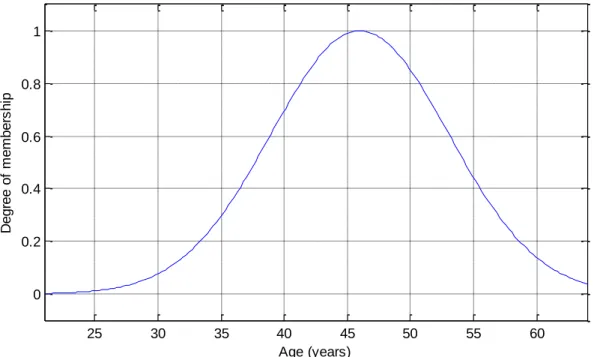 Figure 3-3: Gaussian membership function 