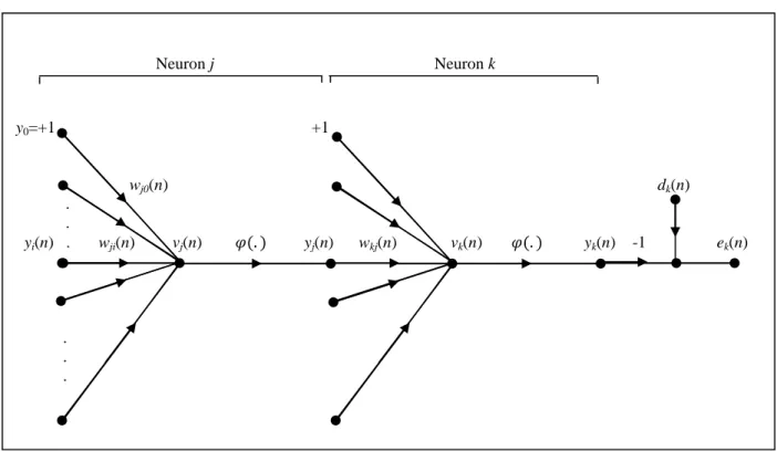 Figure 3-9: Signal flow associated with the output neuron k and the hidden neuron j, adapted  from Haykin (1994) 