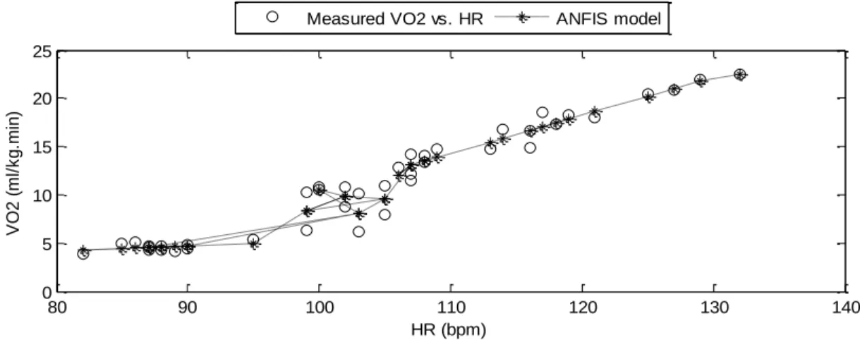 Figure 4-2: Participant 3 ANFIS model for estimating VO2 as a function of HR 