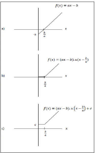 Figure 4-3: Analytical model based on the Heaviside  function: (a) straight line starting at x = 0 (b) straight line 