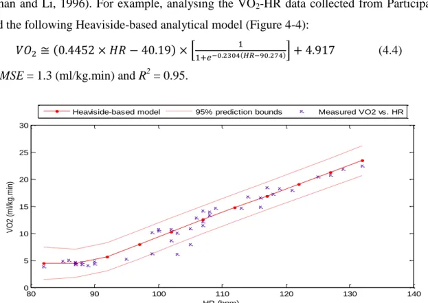 Figure 4-4: Participant 3 analytical model for estimating VO2 as a function of HR 