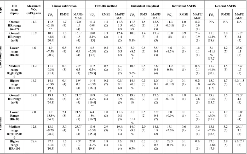 Table 4.2: Summary of results from laboratory and field studies  Type  HR  range  (bpm)  Measured VO2(ml/kg.min ) 