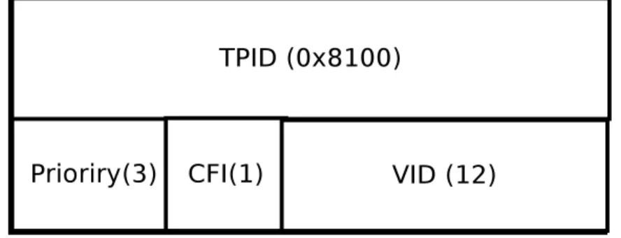 Figure 2.1 VLAN header
