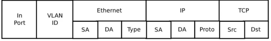 Figure 2.3 The header fields matched in the OF protocol
