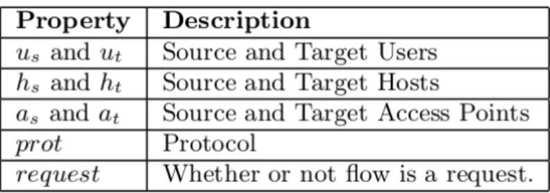 Figure 2.4 Characteristics of a flow [17]