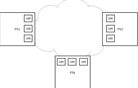 Figure 3.1 Communication between two VMs