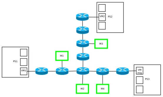 Figure 3.3 Case of a migration