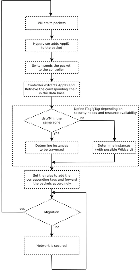 Figure 3.5 EEL algorithm flowchart