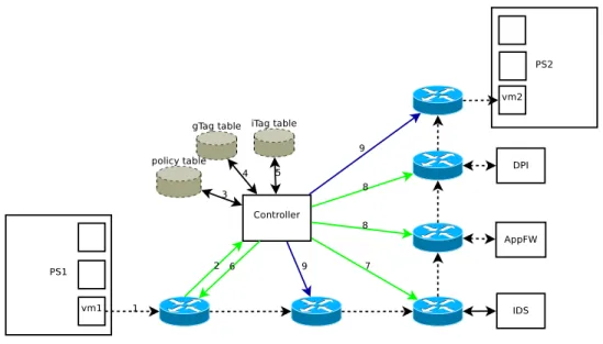 Figure 3.6 Simple use case of policy enforcement