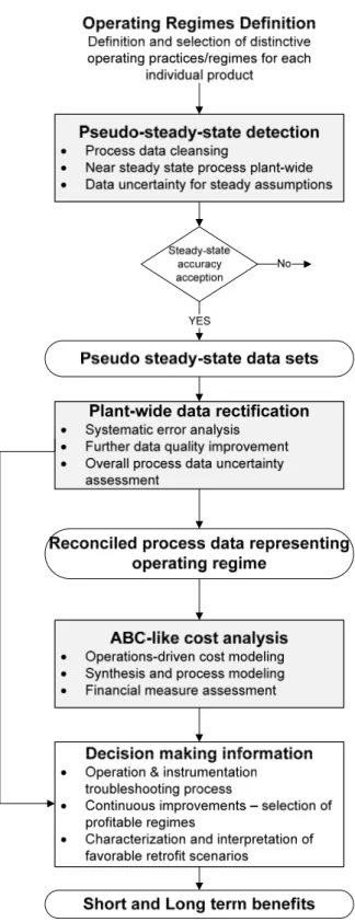 Figure 3.2: Overall methodological approach for production cost assessment of operating regimes 