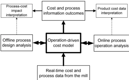 Figure 3.5: Dataflow between the operation-driven cost model and process operation and retrofit  design analysis 