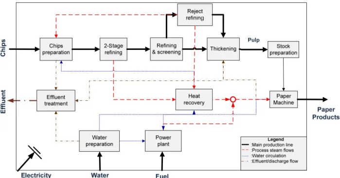 Figure 3.6: Simplified block diagram of a complex thermo-mechanical pulping process with  paper mill (for detailed mill model presentation see Appendix I) 